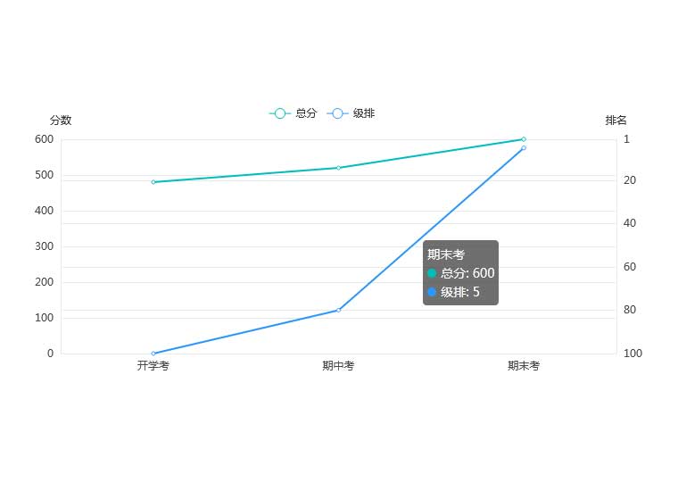 Vue.js实现高考分数折线图统计的HTML5实例代码
