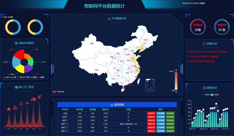 物联网IoT数据可视化，屏幕图表与后台模板页面