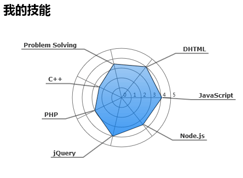 HTML5 Canvas圆形技能图表，个人技能可视化实例代码