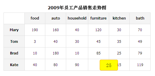 jQuery可编辑表格，实时修改数值并畅享多种特效