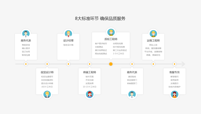 jQuery创意的步骤服务列表悬停动画特效