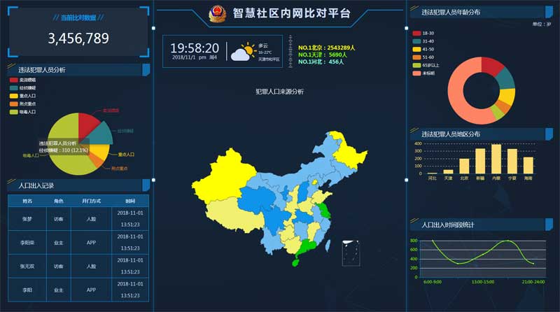 公安局内网大数据图表页面模板