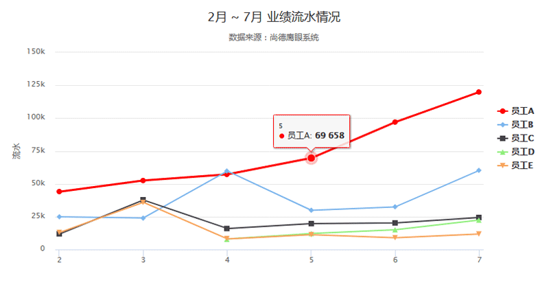 highcharts实现员工业绩流水折线图表代码