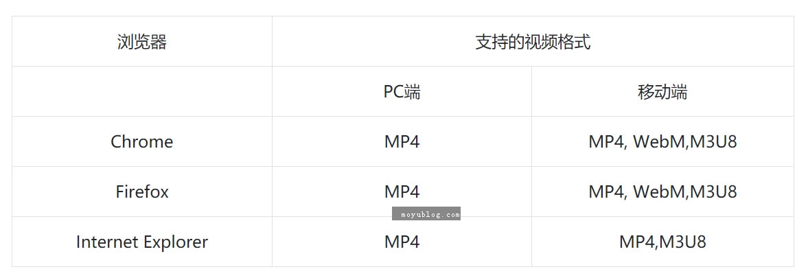 主流浏览器对视频格式的支持&不同硬件对视频格式的支持