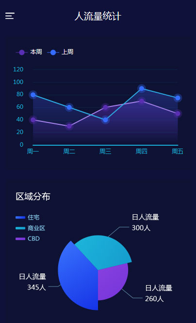 手机端人流量统计图表ui模板