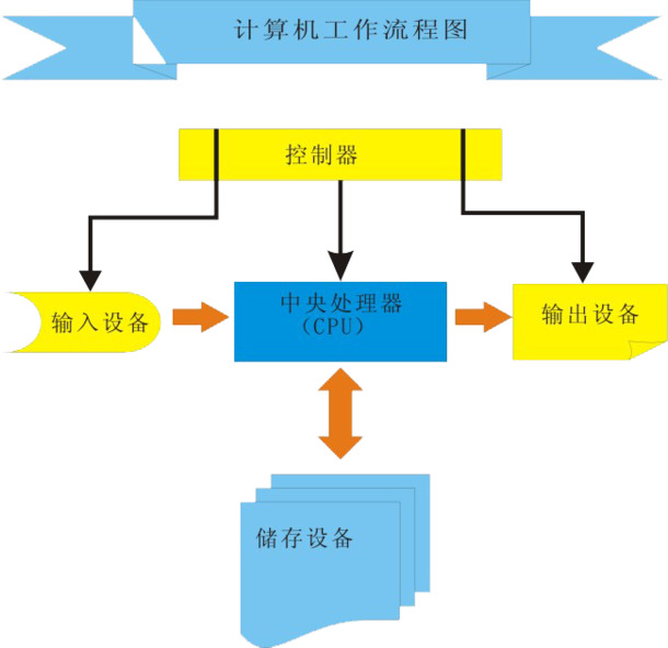 计算机流程图PNG透明素材，高清装饰元素，PPT设计必备，免费下载
