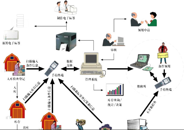 仓库管理流程图，高清PNG透明素材，精美PPT装饰元素下载