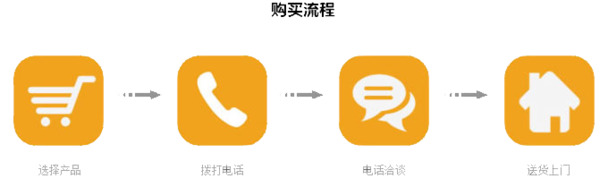 购买流程PNG透明图，高清PPT装饰元素，设计素材下载