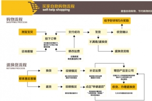 淘宝购物流程