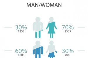 男女数据信息图表
