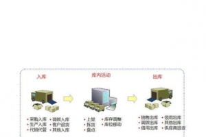 仓储出入库流程