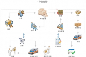 仓库管理图