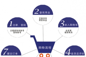 购物流程一览