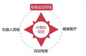 OpenCV与TensorFlow结合，入门AI图像处理全程视频教程（共9章）
