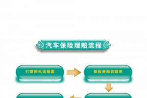 汽车保险理赔流程素材